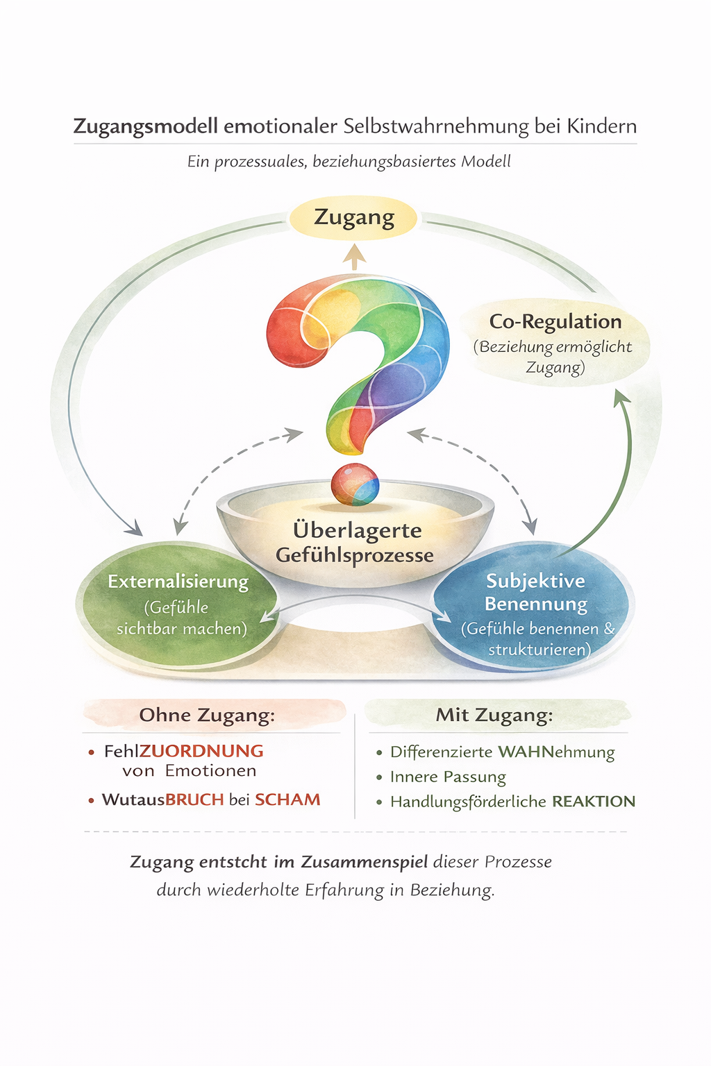 Prozessbild: Zugang entsteht nicht durch reine Benennung, sondern durch Erfahrbarkeit – über Bild, Beziehung, Bewegung und Sprache.